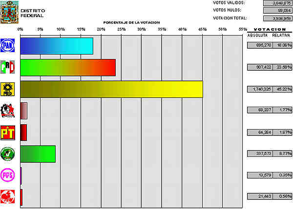 Gr�fica Elecci�n de asamblea del D.F. por mayoria relativa