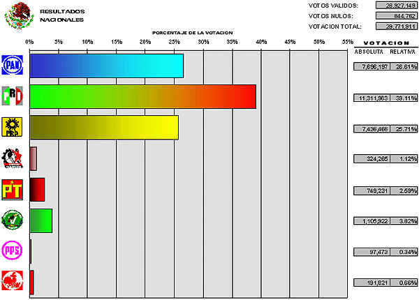 Gr�fica de Diputados por Mayoria Relativa