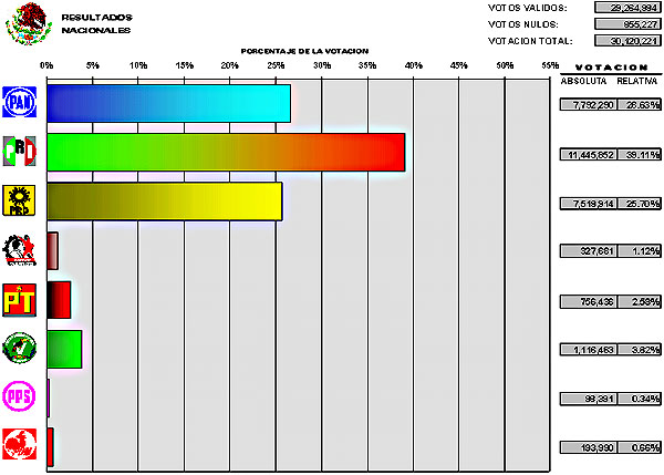 Gr�fica de Diputados por Representaci�n Proporcional