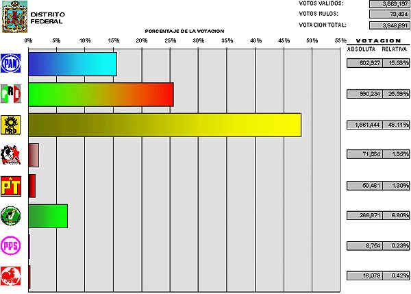 Gr�fica de la Elecci�n de Jefe de Gobierno del D.F.